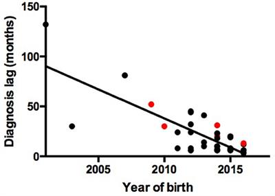 Clinical, Laboratory, and Molecular Characteristics and Remission Status in Children With Severe Congenital and Non-congenital Neutropenia